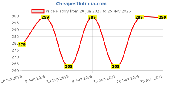 amazon.in ANSARI HOSIERY Brazilian Tie Side Bikini Set, Halter Top and Thong Bottoms, Rani Pink ansari hosiery Price History Graph from 28 Jun 2025 to 25 Nov 2025