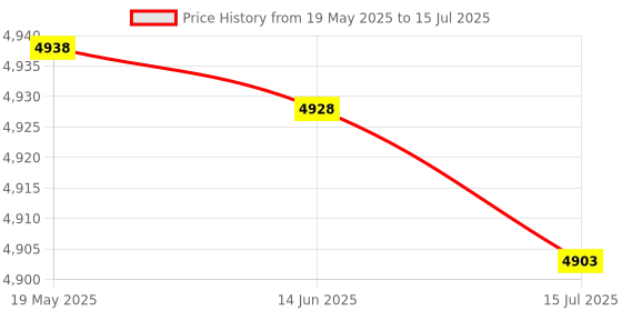amazon.in Anself 2.4G USB Numeric Keypad Wireless Number Pad 18 Keys Mini Digital Keyboard for iMac/MacBook/MacBook Air/Pro Laptop PC Notebook Desktop Price History Graph from 19 May 2025 to 15 Jul 2025