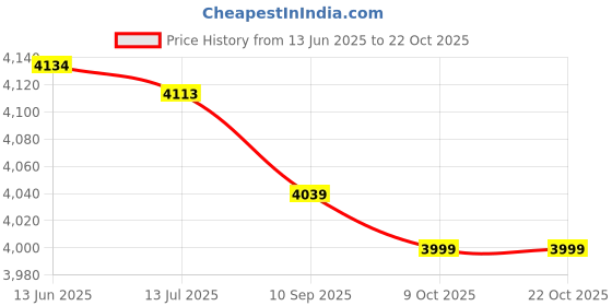 amazon.in anself Men Women Water Shoes Sports Quick Dry Barefoot for Swim Diving Surfing Aqua Pool Beach Walking Yoga Exercise Shoes anself Price History Graph from 13 Jun 2025 to 22 Oct 2025