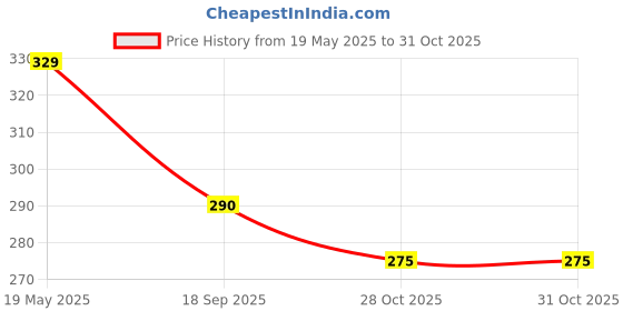 amazon.in Ansell HyFlex 11-801 Professional Work Gloves, Abrasion Resistant Nitrile Coating with Firm Grip, Multipurpose Protection Gloves, Mechanical and Industrial Safety, Grey, Size M (1 Pair) Price History Graph from 19 May 2025 to 28 Oct 2025