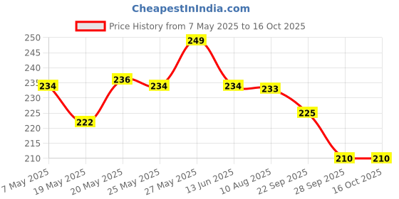 amazon.in Ansell polyester EDGE 48-126 Work Gloves for Men and Women,Ultra Light-Weight Design,Multi-Purpose Safety Glove for DIY,House Work and Mechanical Applications,Industrial PPE,Black,Size L (1 Pair) ansell Price History Graph from 7 May 2025 to 16 Oct 2025