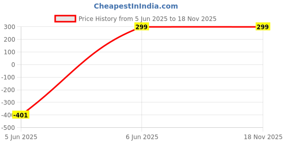 amazon.in ansh treasures Peppa Pig Sling Bag in Car Shape | Cartoon Printed Mini Crossbody Bag for Boys & Girls | Lightweight & Waterproof | Zipper Closure | Cute Travel Shoulder Bag for Toddlers ansh treasures Price History Graph from 5 Jun 2025 to 17 Nov 2025