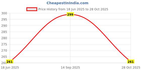 amazon.in Anshelite India Cotton Premium Lumbar Support Belt For Back Pain Relief|Ls Belt With Adjustable Strap For Back Pain,Lower Back Support With Cushioning For Men&Women (Large(36"-40"),Black) Price History Graph from 18 Jun 2025 to 28 Oct 2025