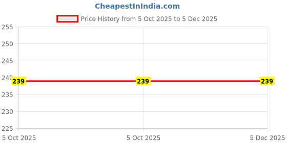 amazon.in Anshenterpris Gold trishul Damru Chain with Pendant Locket Brass Pearl Brass Pendant Price History Graph from 5 Oct 2025 to 5 Dec 2025