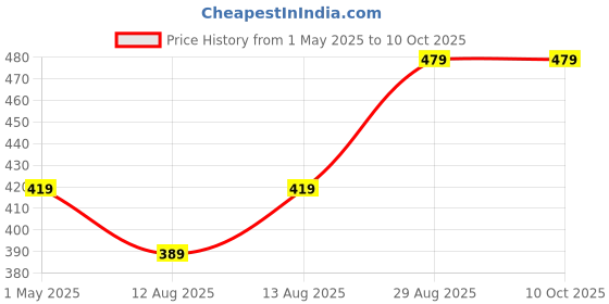 amazon.in anshez Small Barbeque Grill Stand For Gas Stove | Gas Tandoor Grill For Home | Foldable Chhota Tandoor with 2 Skewers & 1 Jali |Free Standing | Gas powered anshez Price History Graph from 1 May 2025 to 10 Oct 2025