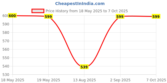 amazon.in ANSHGANIC Under Eye Oil | Reduces Dark Circles, Wrinkles & Fine Lines | Enriched with Coffee Oil, Hyaluronic Acid & Vitamin E | Improves Blood Circulation, Restores Moisture Loss | 15ml x Pack of 2 anshganic Price History Graph from 18 May 2025 to 7 Oct 2025
