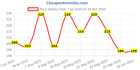 amazon.in anshi Bamboo Compression Socks & Sleeves for Men & Women | Knee Length, Odour-Free, Superior Grip | Boosts Blood Circulation & Recovery | Ideal for Running, Cycling | Black | Latest 2025 anshi Price History Graph from 7 Jul 2025 to 17 Oct 2025