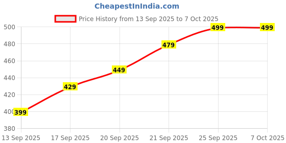 amazon.in ANSHMJIMN Orthopedic Memory Foam Knee Pillow for Side Sleepers | Leg, Hip & Spine Support Cushion | Ergonomic Design for Pain Relief & Comfort Price History Graph from 13 Sep 2025 to 7 Oct 2025