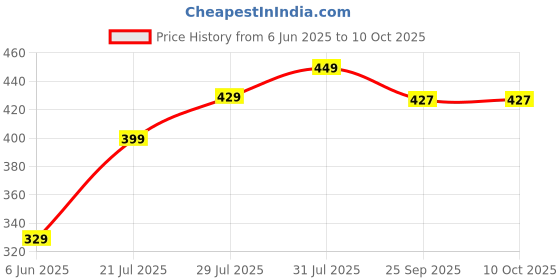 amazon.in anshmjimn Women's Plain Pure Georgette Saree With Unstitched Blouse Piece anshmjimn Price History Graph from 6 Jun 2025 to 10 Oct 2025