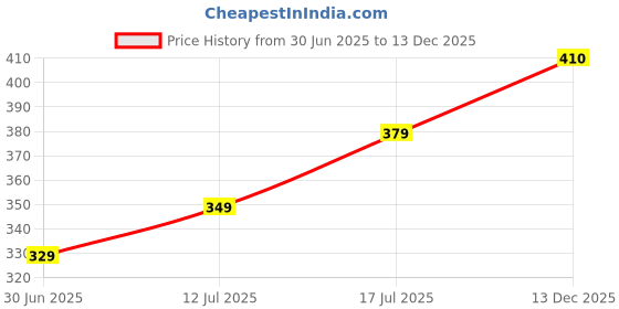 amazon.in anshmjimn Women's Plain Pure Georgette Saree With Unstitched Blouse Piece anshmjimn Price History Graph from 30 Jun 2025 to 13 Dec 2025