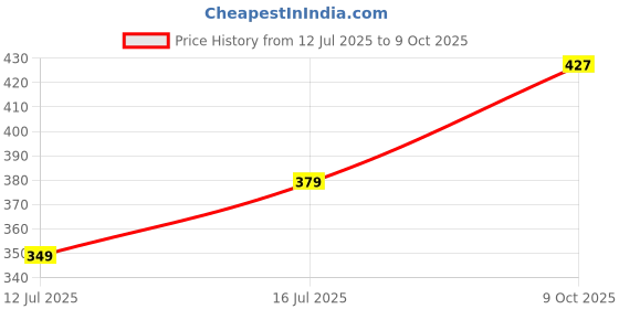 amazon.in anshmjimn Women's Plain Pure Georgette Saree With Unstitched Blouse Piece anshmjimn Price History Graph from 12 Jul 2025 to 9 Oct 2025