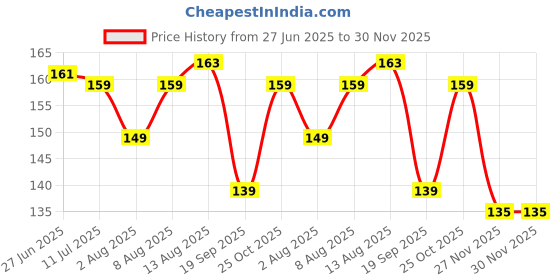 amazon.in anshri 2-in-1 Portable Laundry Rolling Soap Box Soap Bar Box Dispenser with Rubber Roller Foaming Soap Saver with Drain Holes and Spring Travel Soap Holder, Multicolor0895 anshri Price History Graph from 27 Jun 2025 to 29 Nov 2025