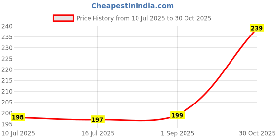 amazon.in Anshri Hand Soap Dispenser Multipurpose Liquid Soap Refillable Plastic Dispenser,Shampoo,Dish Wash,Shower Gel Lotion for Bathroom,300Ml (White 2pcs) anshri Price History Graph from 10 Jul 2025 to 30 Oct 2025