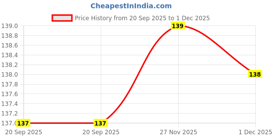 amazon.in Anshri Organizer Tray Office Drawer Dividers Storage Bins Multipurpose Desk for Makeup, Kitchen,Office,Bathroom,Bedroom Dreassing, Basket Rack pack of 4(5544 Price History Graph from 20 Sep 2025 to 1 Dec 2025
