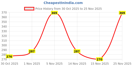 amazon.in Anshri pack of 2 Ice Roller Face Ice Face Roller Tool 2 in 1 Face Massager Eye Roller Eye Relief Tool Neck Roller Rolling Soothing Effect Price History Graph from 30 Oct 2025 to 25 Nov 2025