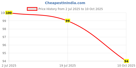 amazon.in Anshri Plastic 2 in 1 Vegetable & Fruit Multi Cutter & Peeler,Veg Cutter Sharp Stainless Steel 5 Blade Vegetable Cutter with Peeler (Multi) (1) Price History Graph from 2 Jul 2025 to 10 Oct 2025