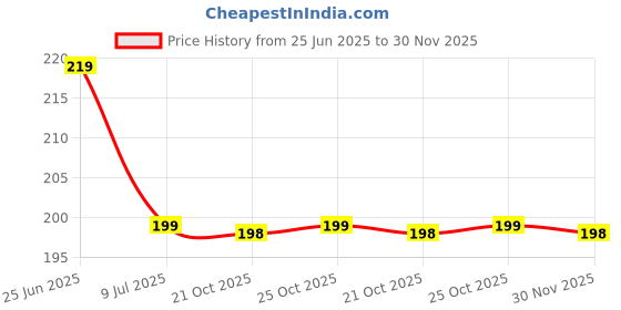 amazon.in ANSHRIT CREATION 4 PCS Stainless Steel Replacement Straws for Stanley 40oz Cup - Reusable, Compatible with Adventure Quencher Travel Tumbler - Durable with Cleaning Brush Price History Graph from 25 Jun 2025 to 30 Nov 2025