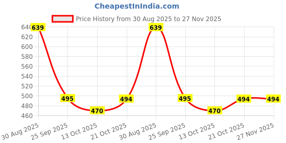 amazon.in Anshu Farm Makhana, Fit for Fasting | Foxnuts, Lotus Puffs | Rich in Calcium, Maintains Weight, Healthy Snacks 500G Price History Graph from 30 Aug 2025 to 27 Nov 2025