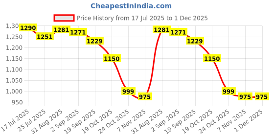 amazon.in Anshu Farm Phool Makhana | Fox Nuts/Lotus Seeds | Small Phool Makhana | Natural & Crunchy Makhana Fit for Fasting | High Protein & Rich in Fiber - 1kg Price History Graph from 17 Jul 2025 to 30 Nov 2025