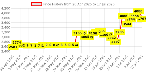 amazon.in ANSIKE 2022 Latest Maps Update 86271 0E074 Navigation Micro SD Card Navigation GPS Card Compatible with Toyota USA and Canada Map Price History Graph from 26 Apr 2025 to 17 Jul 2025