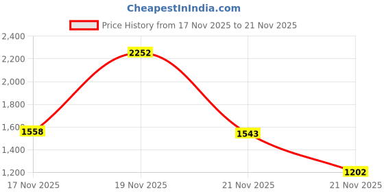 amazon.in ansyper cc Mini Flashlight 3 Modes Small Flashlights LED Powerful High Lumens Tactical Pen Light with Clip,Slim Portable Pocket Compact Torch for Emergency Inspection AAA Battery Water-Resistant (3.4 & 5.2 inch) ansyper cc Price History Graph from 17 Nov 2025 to 19 Nov 2025