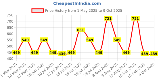 amazon.in Ant 4 in 1 Wireless Handheld Vacuum Cleaner, 4000pa High Suction Power, Twin Turbine Motors, Portable Small Cordless Vacuum Cleaner Air Duster for Home Car and Office_ DB 22 Price History Graph from 1 May 2025 to 9 Oct 2025