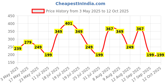 amazon.in Ant Aura 10 Car Suction Cup Phone Holder, Dashboard/Windshield/Window Phone Holder for Car with Strong Sticky Gel Pad for Smartphone. Price History Graph from 3 May 2025 to 12 Oct 2025