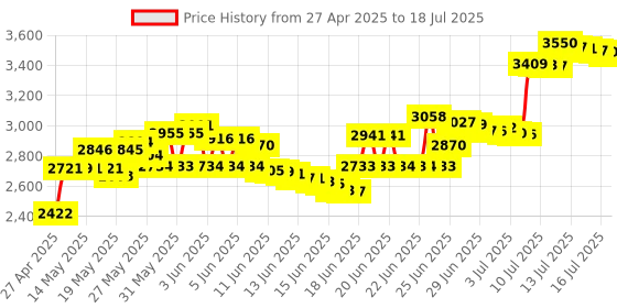 amazon.in ANT+ Bluetooth Technology Wireless Waterproof Fitness Tracker Speed or Cadence Sensor Ã‚¡Ã‚­ Price History Graph from 27 Apr 2025 to 18 Jul 2025