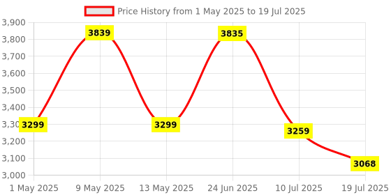 amazon.in Ant Esports 205 Mini 6F Mini-Tower Computer Case/Gaming Cabinet - White | Support Micro-ATX, Mini-ITX | Pre-Installed 6 ARGB Fans Price History Graph from 1 May 2025 to 10 Jul 2025