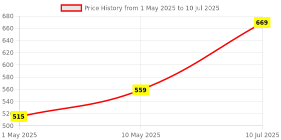 amazon.in Ant Esports 690 NEO VS 8GB (1 * 8GB) DDR3 1600 MHz CL 11-11-11-28 U-DIMM Desktop Memory - AE8GD3U16M16C Price History Graph from 1 May 2025 to 10 Jul 2025