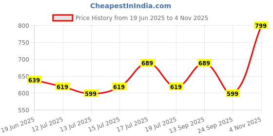 amazon.in Ant Esports 7.1 USB Gaming Sound Card, 7.1 Channel External Audio Adapter Stereo Sound Card Converter 3.5mm AUX Microphone Jack for Gaming Headset Earphone PS4 Laptop Desktop Windows Mac OS Linux, Plug Play Price History Graph from 19 Jun 2025 to 4 Nov 2025