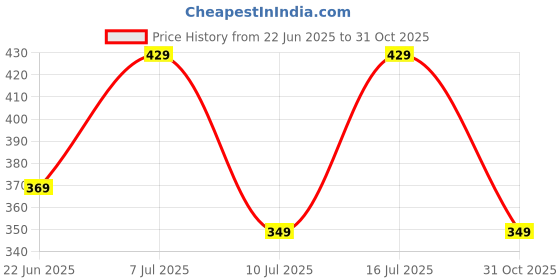 amazon.in Ant Esports AE300D 300mbps Wi-Fi + DVR USB 2.0 Mini Dongle for Desktop Laptop PC I 2.4Ghz I WiFi 4 802.11N ant esports Price History Graph from 22 Jun 2025 to 31 Oct 2025