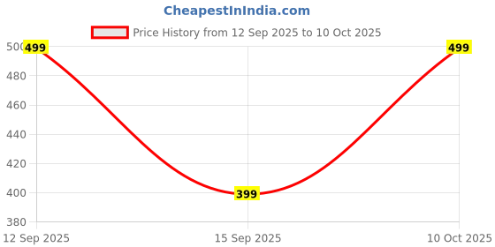 amazon.in Ant Esports AE600B 600 Mbps Wi-Fi + Bluetooth USB 2.0 Mini Dongle for Desktop Laptop PC I 2.4 & 5Ghz I WiFi 5 802.11AC Price History Graph from 12 Sep 2025 to 10 Oct 2025