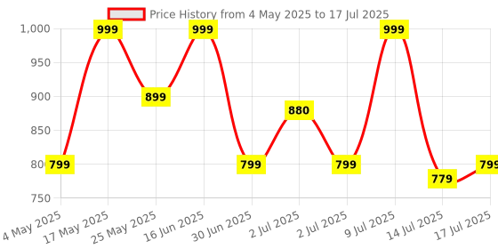 amazon.in Ant Esports AEC210 2-in-1 USB C to HDMI VGA Adapter, USB C to HDMI 4K 60Hz VGA 1080P 60Hz Converter for Windows, Apple, Linux, Android – Silver/Grey Price History Graph from 4 May 2025 to 14 Jul 2025