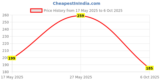 amazon.in Ant Esports AEC6105 Cat6 Ethernet Cable 550MHZ HighSpeed UTP LAN Cable Network Cable Internet Cable RJ45 Cable LAN Wire Patch Computer Cord Category Gigabit 6 Wires for Modem,Computer,Router_5M Black ant esports Price History Graph from 17 May 2025 to 6 Oct 2025