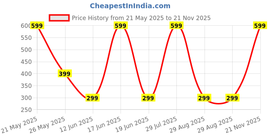 amazon.in Ant Esports AEC6120 Cat6 Ethernet Cable 550MHZ HighSpeed UTP LAN Cable Network Cable Internet Cable RJ45 Cable LAN Wire Patch Computer Cord Category Gigabit 6 Wires for Modem,Computer,Router_20M Black Price History Graph from 21 May 2025 to 21 Nov 2025