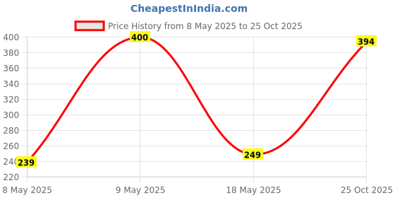 amazon.in Ant Esports AEH102 4K HDMI Cable with Blue Metal Cap - 2 Meters I 2.0 HDMI I 24K Gold-Plated I High Speed 18Gbps HDTV Cable Price History Graph from 8 May 2025 to 25 Oct 2025