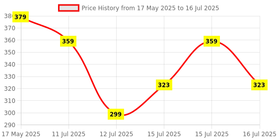amazon.in Ant Esports AELS020 Portable Digital Luggage Scale, 50Kgs Hanging Baggage Scale with Backlit LCD Display, Portable Suitcase Weighing Scale, Travel Luggage Weight Scale with Strong Straps for Travelers ant esports Price History Graph from 17 May 2025 to 16 Jul 2025