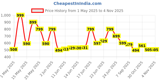 amazon.in ant esports ANT Alpha Smart Scale for Body Weight, App Enabled Digital Bathroom Scale, BMI Weighing Scale, Bluetooth Body Fat Scale, 12 Metrics Supportive Large Display Rechargeable Battery,30M Warranty - Mercury ant esports Price History Graph from 1 May 2025 to 2 Nov 2025