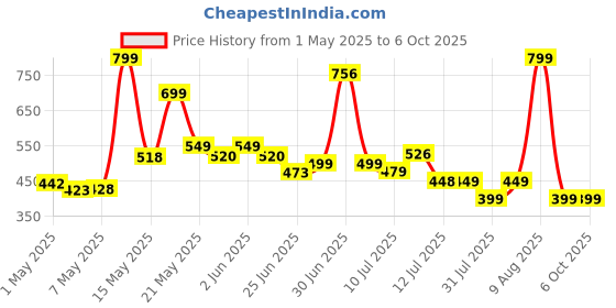 amazon.in ant esports ANT Zigma Smart Digital Weighing Machine with App, Bluetooth BMI Monitor, Tracks 12 Body Metrics, Large Display, 30M Warranty – Black ant esports Price History Graph from 1 May 2025 to 6 Oct 2025