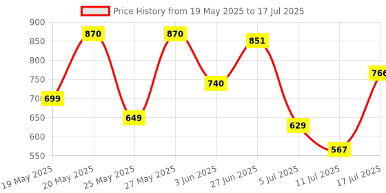 amazon.in Ant Esports CASS100 Selfie Stick, Bluetooth Selfie Stick with Light,6 Shades (3 Colors and 2 Tones), Capture Photos and Videos in Next Dimensions, Stable Tripod Stand Useful for Makeup,Selfie,Vlogging Price History Graph from 19 May 2025 to 17 Jul 2025