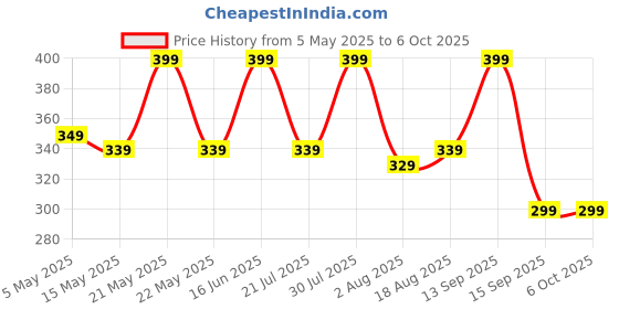 amazon.in Ant Esports Cherry Storm Unique Design Gaming Mouse Pad Extended Mouse Mat for Mouse Keyboard with Stitched Edges Waterproof Non-Slip Base Mousepads for Office Home Shop Gaming EXTRA LARGE_ Cheery Red ant esports Price History Graph from 5 May 2025 to 5 Oct 2025