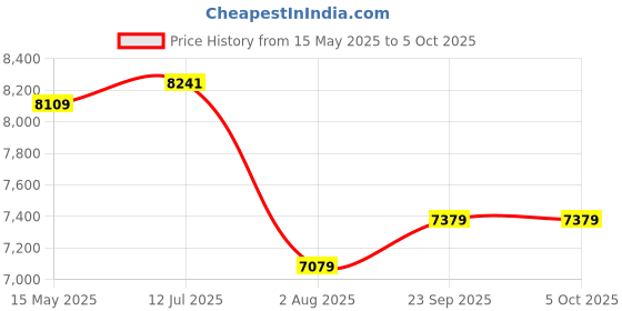 amazon.in Ant Esports Crystal ARC Mid-Tower ATX Computer Case / Gaming Cabinet - White |Front Curved Glass|Support ATX, Micro-ATX, Mini-ITX | Pre-Installed 4 ARGB-PWM Fans ant esports Price History Graph from 15 May 2025 to 5 Oct 2025
