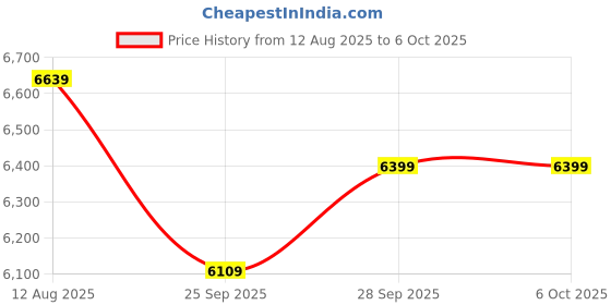amazon.in Ant Esports Crystal Mirror Mid-Tower ATX Computer Case/Gaming Cabinet - White |3-Side Glass with Mirror| Support ATX, Micro-ATX, Mini-ITX | Pre-Installed 4 ARGB PWM Fans Price History Graph from 12 Aug 2025 to 5 Oct 2025