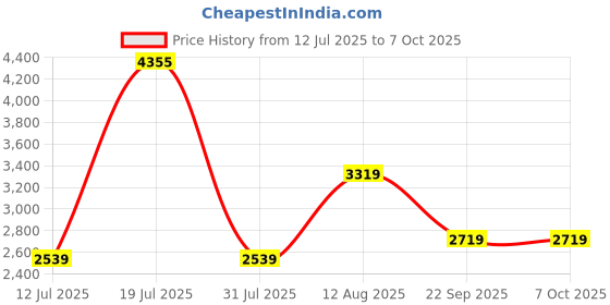 amazon.in Ant Esports Crystal Z2 Mid-Tower Computer Case/Gaming Cabinet – White | Support Micro-ATX, Mini-ITX | Pre-Installed 3 ARGB Infinity Mirror Fans Price History Graph from 12 Jul 2025 to 6 Oct 2025