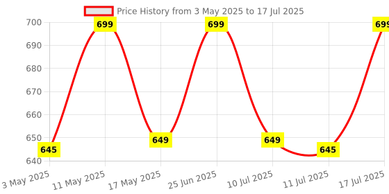 amazon.in Ant Esports CS110 Computer Tower Stand for Home and Office 15.7 inch CPU Lockable Tower Stand with 4 Caster Wheels Fits Most PC(Choco Walnut) ant esports Price History Graph from 3 May 2025 to 17 Jul 2025