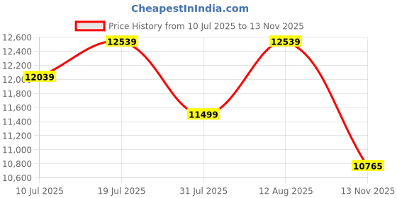 amazon.in Ant Esports Cypher G7 Mid-Tower ATX Computer Case/Gaming Cabinet - Black-Yellow | Support ATX, Micro-ATX, Mini-ITX | Pre-Installed 6 ARGB-PWM Remote Controlled Fans Price History Graph from 10 Jul 2025 to 13 Nov 2025