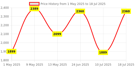 amazon.in Ant Esports Elite 1100 Mid-Tower Computer Case/Gaming Cabinet - Black | Support ATX, M-ATX, ITX | Pre- Installed 3 x 120mm Front and 1 x 120mm Rear Rainbow Fans ant esports Price History Graph from 1 May 2025 to 10 Jul 2025
