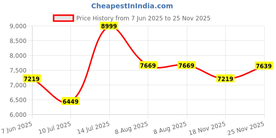 amazon.in Ant Esports FG850 Gaming Power Supply I Force Series 80 Plus Gold Certified PSU I 120mm Silent Fan I 8 Pin (4+4) CPU Connector I 3 Years Warranty Price History Graph from 7 Jun 2025 to 25 Nov 2025