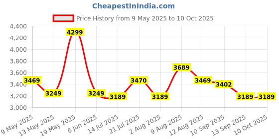 amazon.in Ant Esports FP550B 80 Plus Bronze Certified Non Modular Gaming Power Supply/PSU with Active PFC, Flat Black Cables and Silent Fan ant esports Price History Graph from 9 May 2025 to 10 Oct 2025